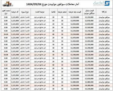 آمار معاملات سولفور مولیبدن شرکت ملی صنایع مس ایران 4 آذرماه 1404