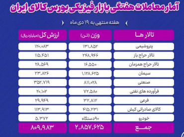 معامله بیش از ۲.۸ میلیون تن محصول در بورس کالا